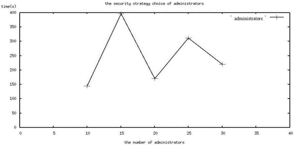 Markov process-based drug test cloud computing security state evaluation method