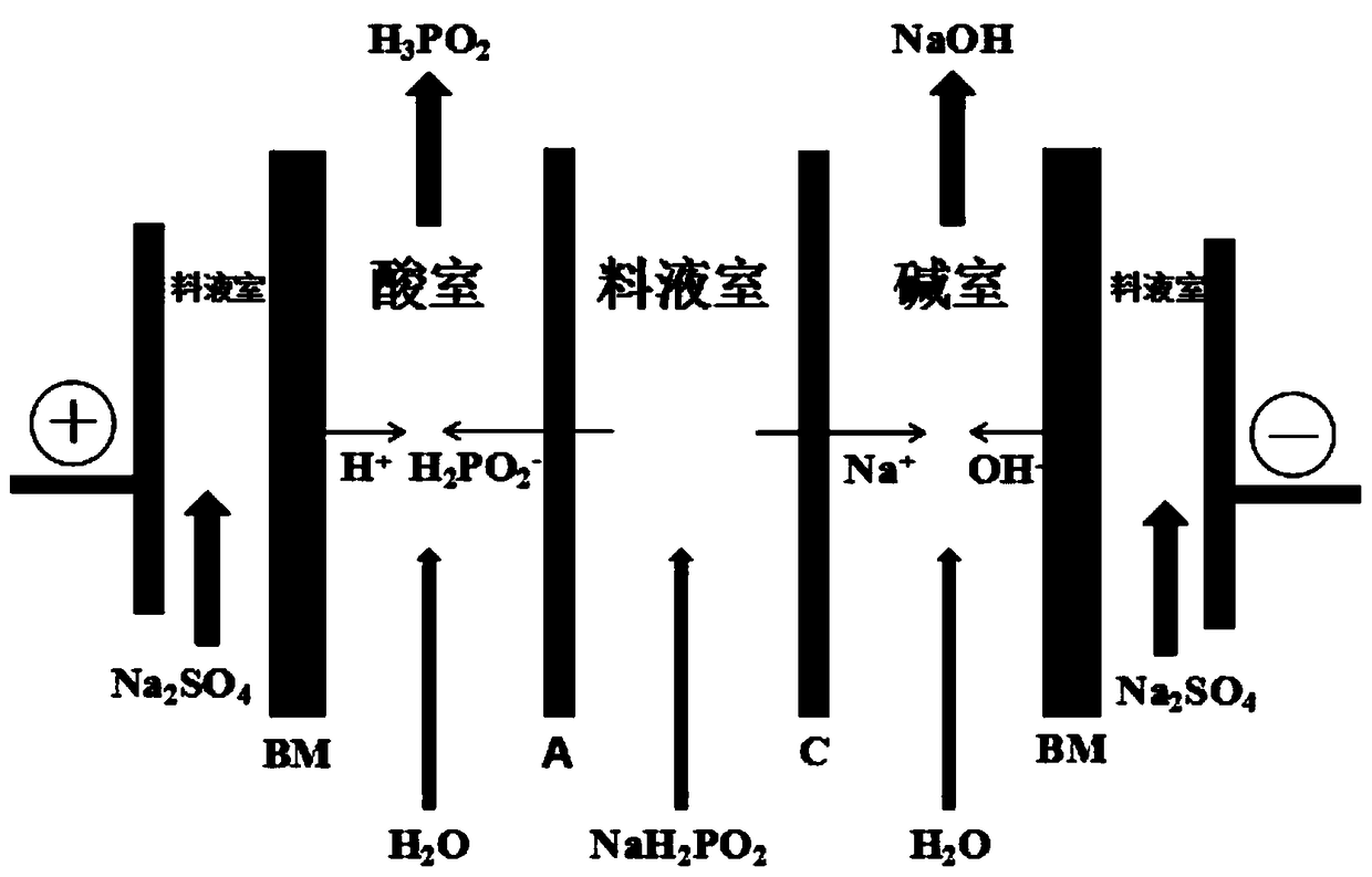 Bipolar membrane electrodialysis method for preparing hypophosphorous acid from sodium hypophosphite