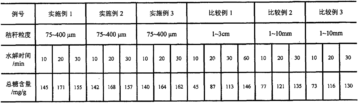 Preparation method and device of sulfonation-hydroxymethylation modified straw-based water reducing agent