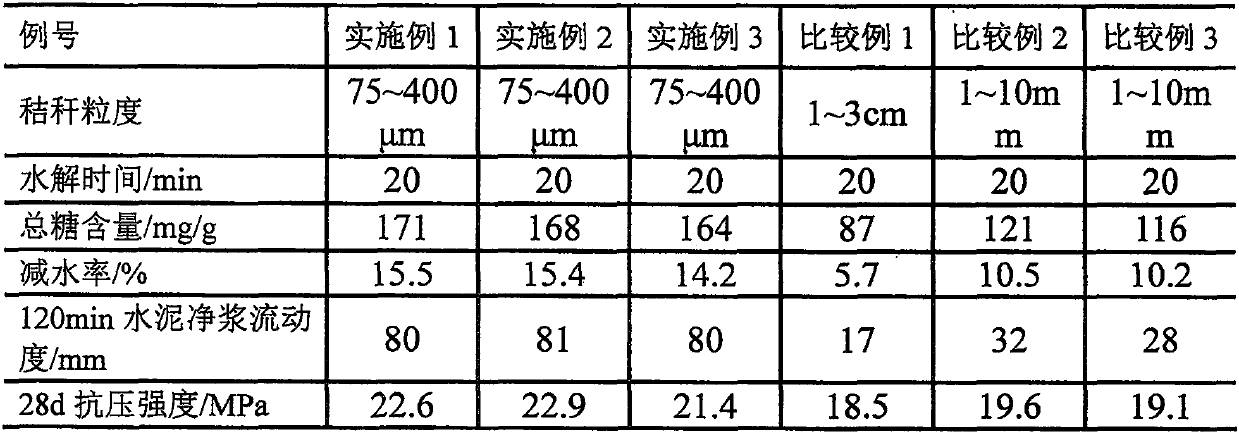 Preparation method and device of sulfonation-hydroxymethylation modified straw-based water reducing agent