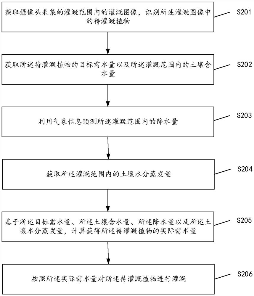 Plant irrigation method and device, storage medium and faucet