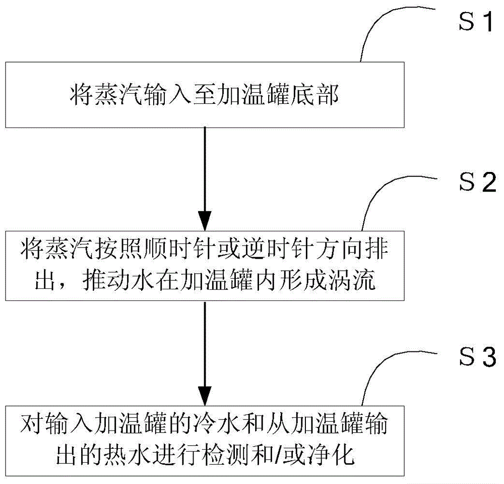 Environmentally friendly steam energy hot water production process