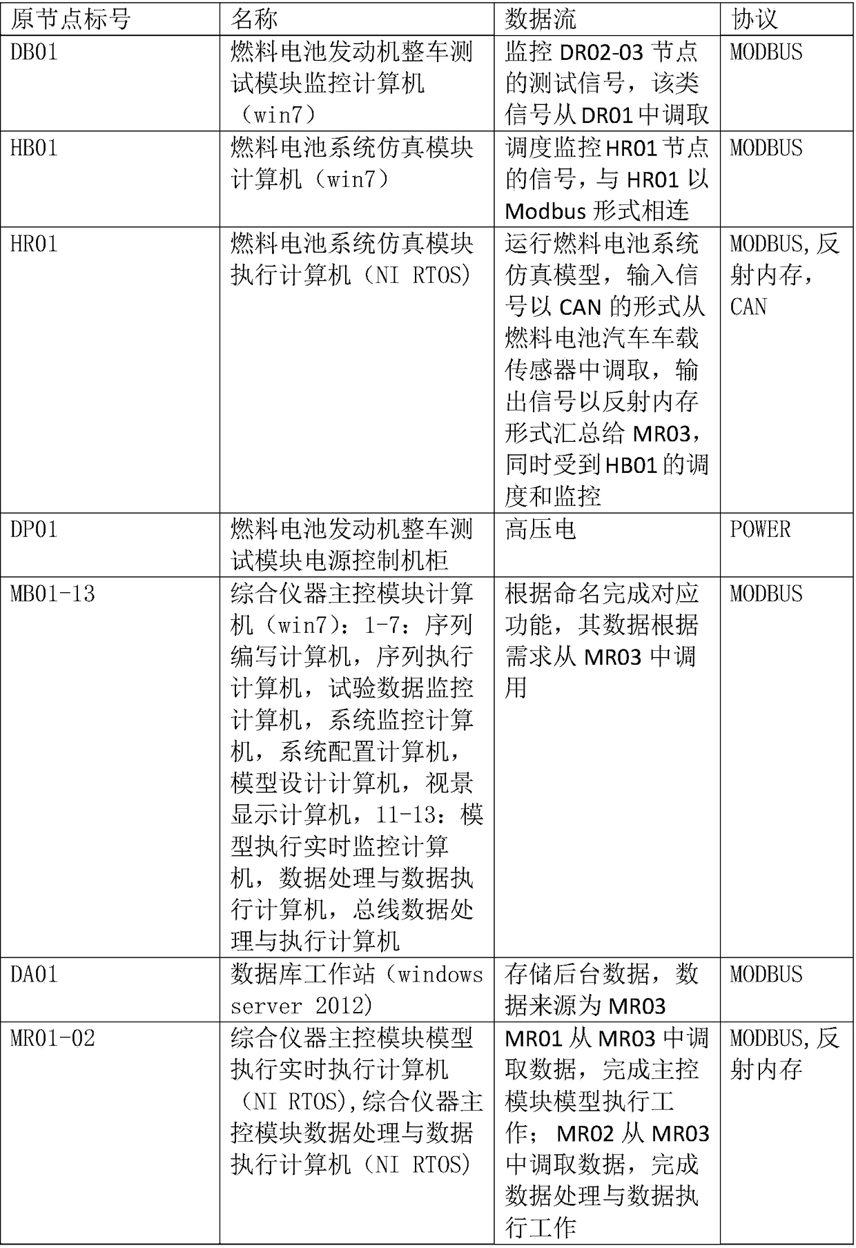 A real-time synchronization method for fuel cell vehicle power performance test system