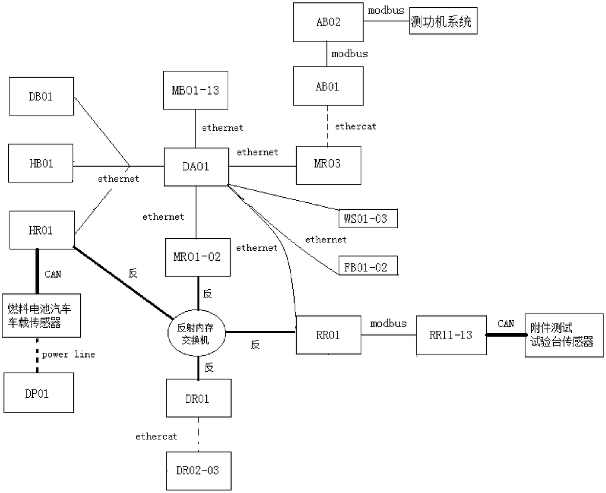 A real-time synchronization method for fuel cell vehicle power performance test system