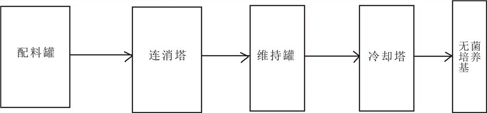 Continuous sterilization method for neomycin fermentation medium