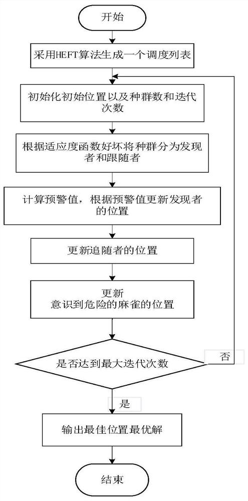 Hybrid task scheduling method for heterogeneous multi-core processor