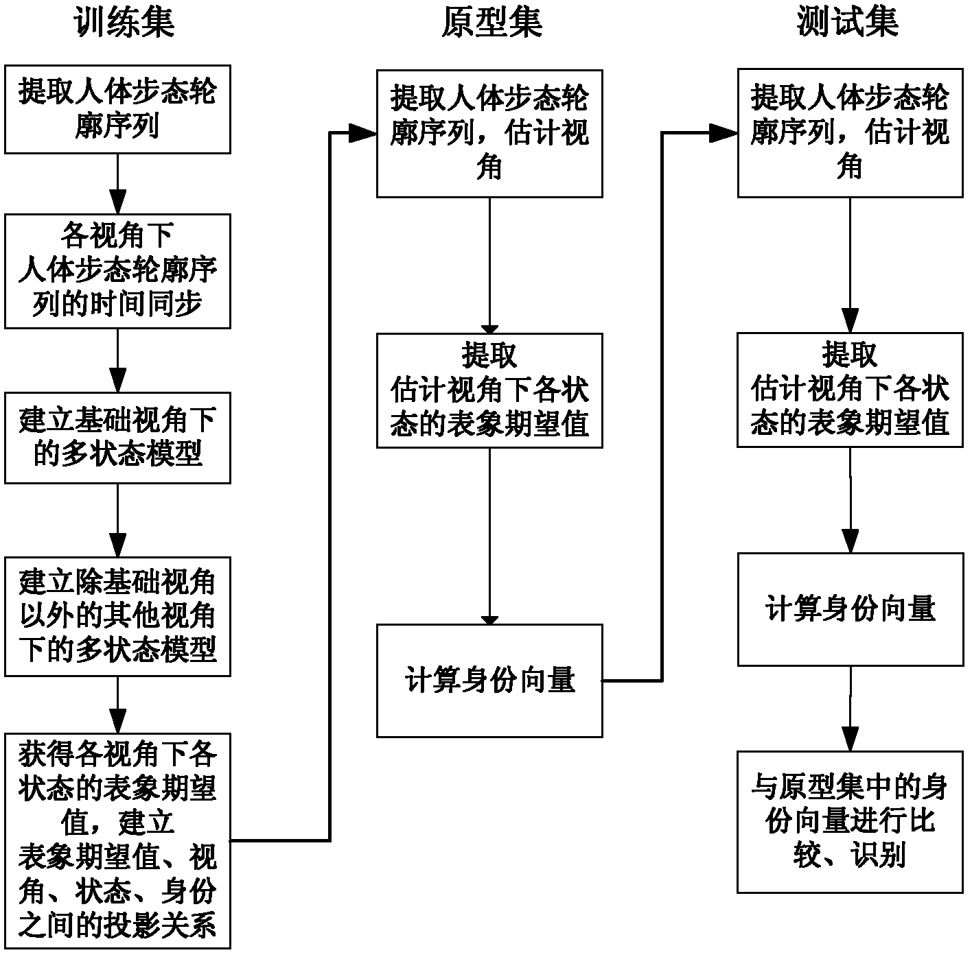 Multi-view and multi-state gait recognition method