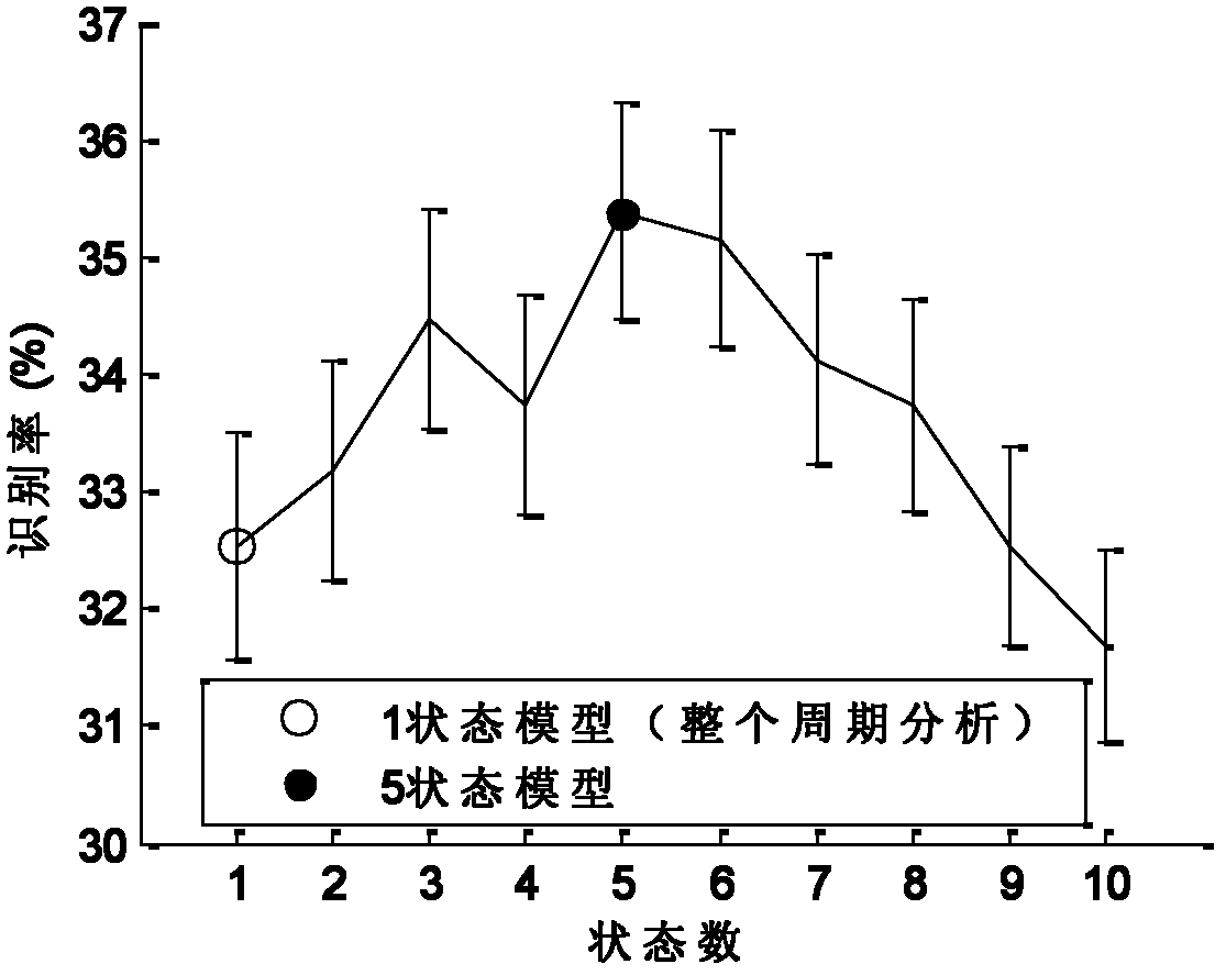 Multi-view and multi-state gait recognition method