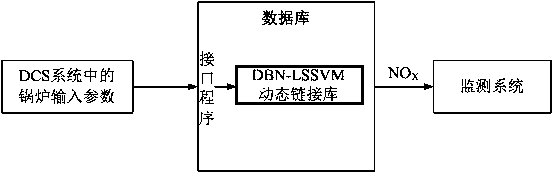 Online measurement method for NOx emission of coal-fired boiler