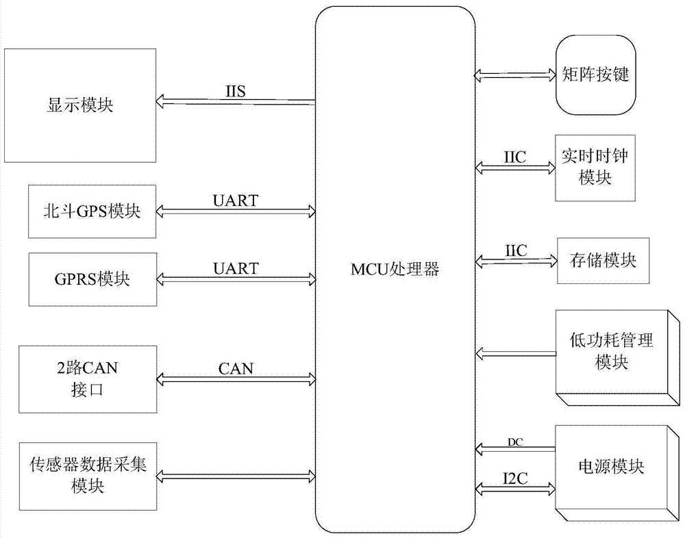 A low-power automobile mobile monitoring terminal and method