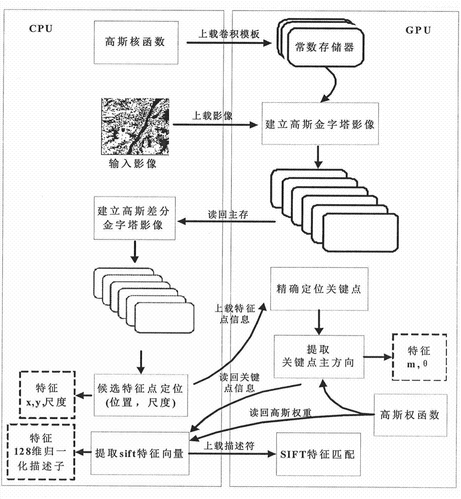 SIFT feature matching method based on OpenCL parallel acceleration