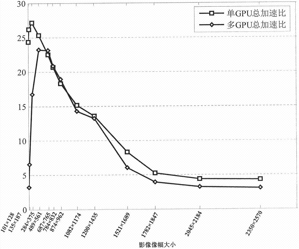 SIFT feature matching method based on OpenCL parallel acceleration