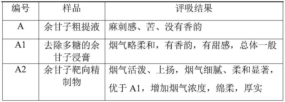 A targeted refinement of Amla emblica, its preparation method and its application in cigarettes