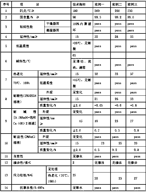 Non-cured rubber asphalt waterproof material and preparation method thereof