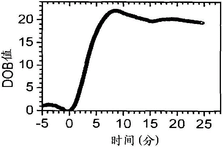 Method for determining the hepatic properties of an organism by means of quantitative measurements of the metabolism of substrates