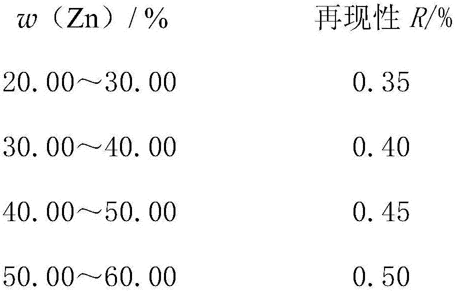 Method for measuring zinc content in zinc impregnating agent