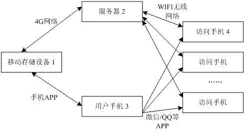 Mobile storage device and application system supporting network remote sharing