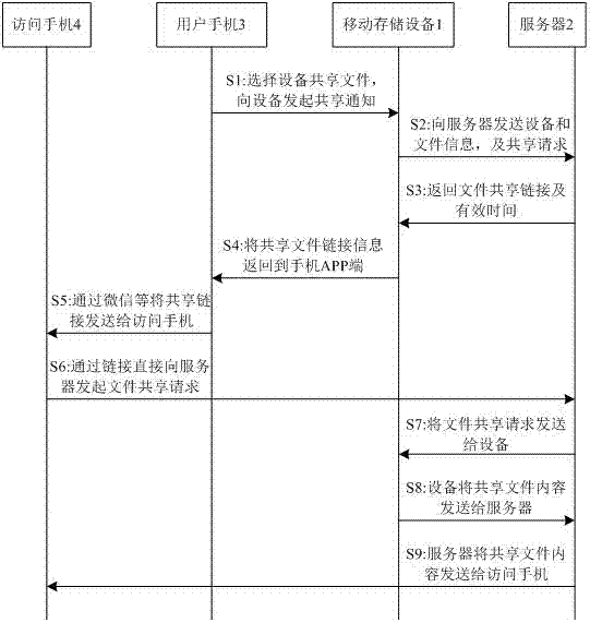 Mobile storage device and application system supporting network remote sharing