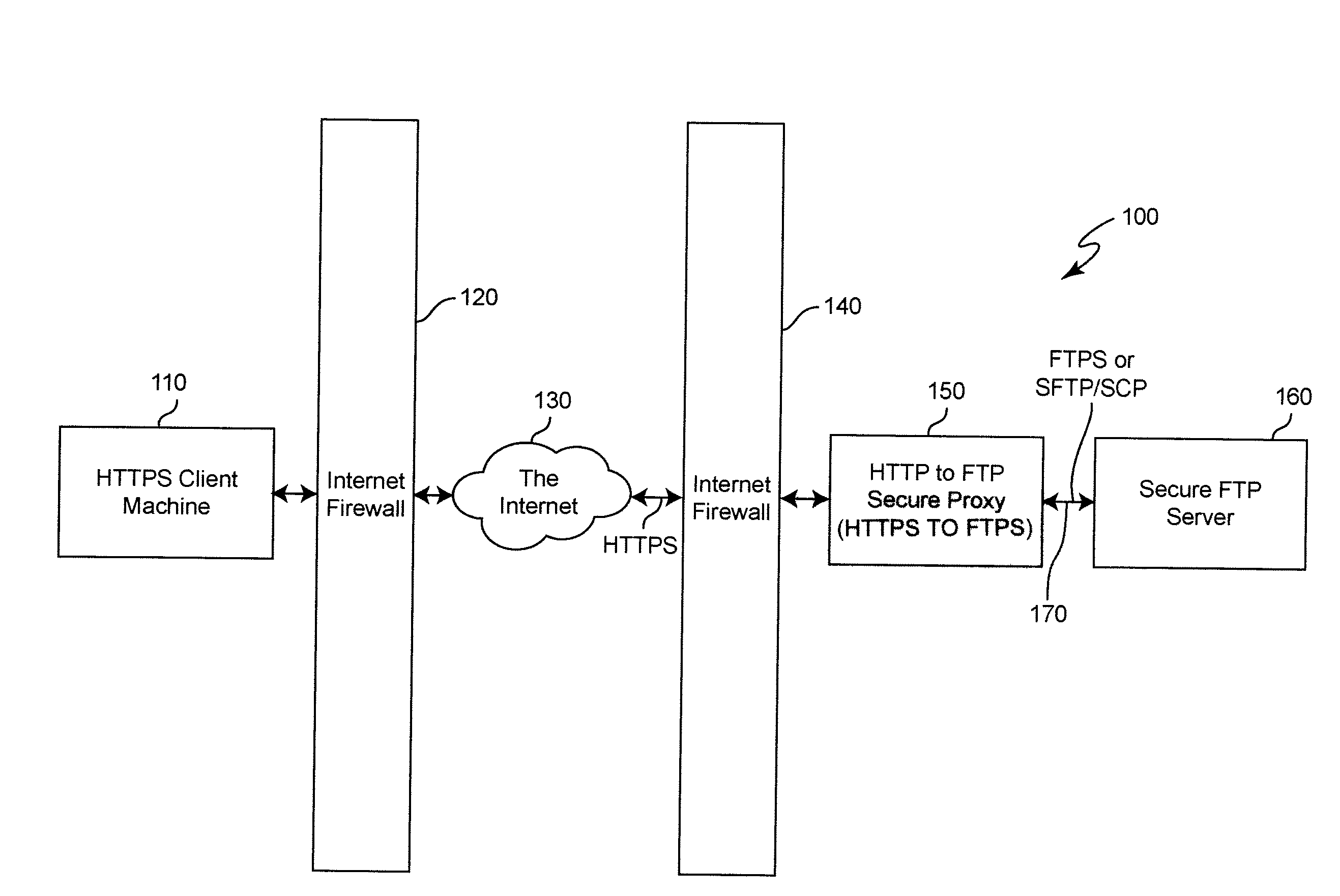 Method and System for Pervasive Access to Secure File Transfer Servers