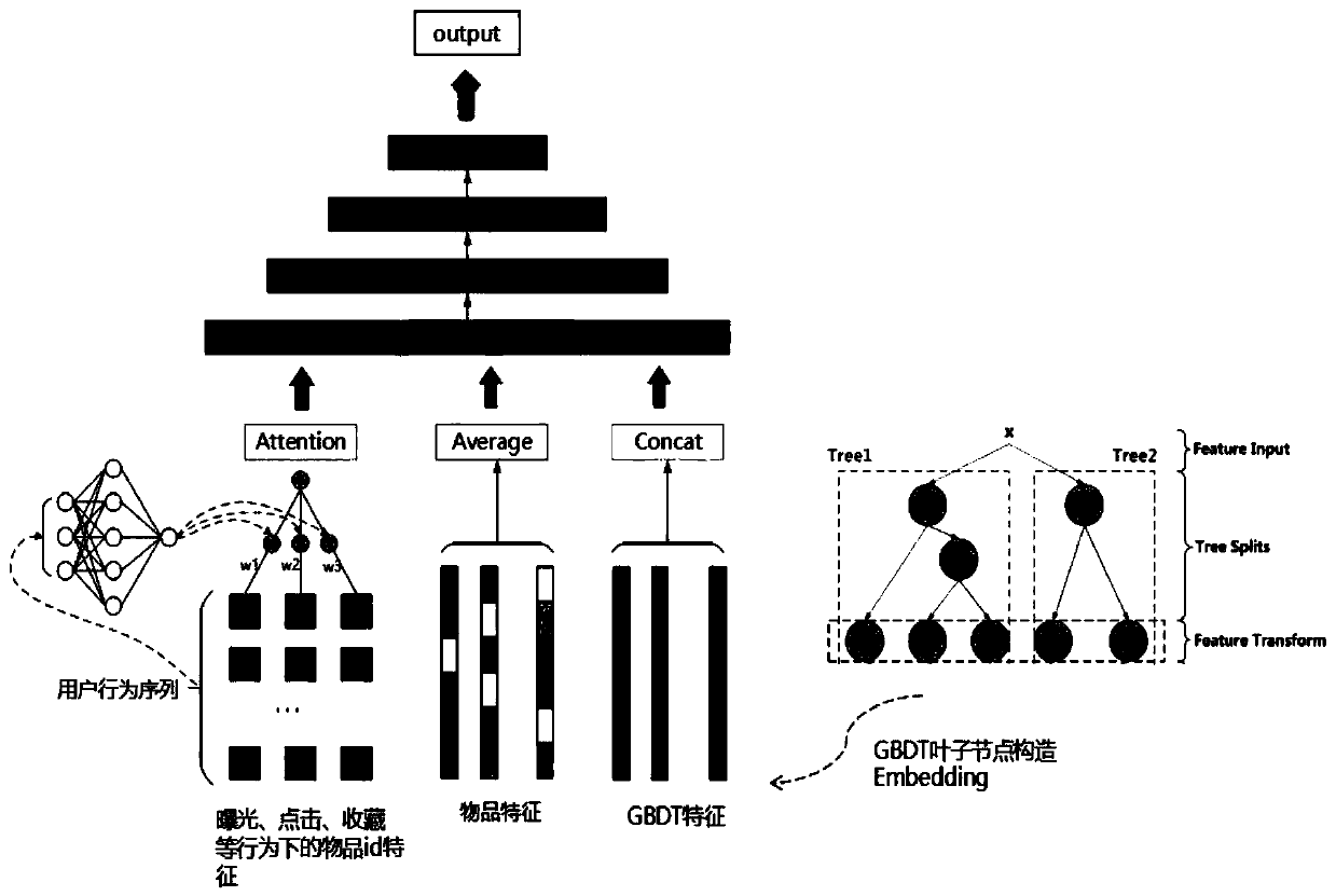 Recommendation system click rate prediction method based on deep neural network