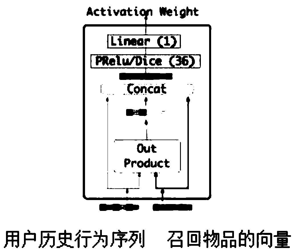 Recommendation system click rate prediction method based on deep neural network