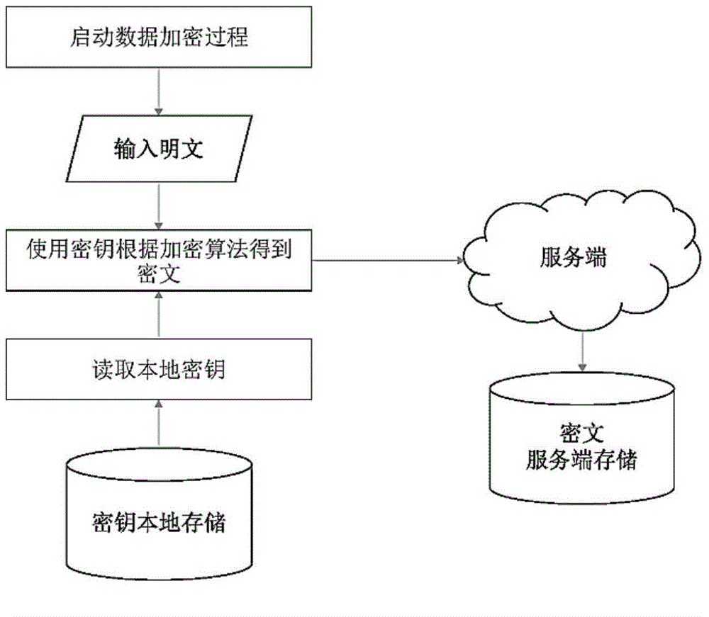 Coefficient mapping transformation-based polynomial complete homomorphic encryption method and system