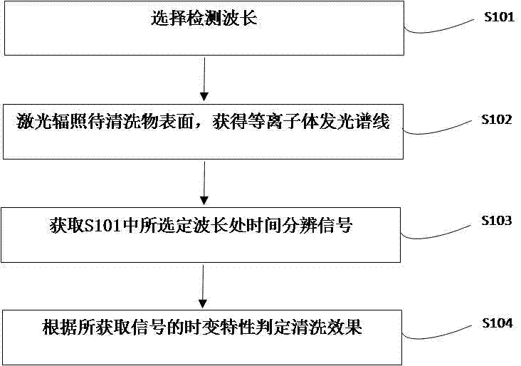 Method for judging laser cleaning effect