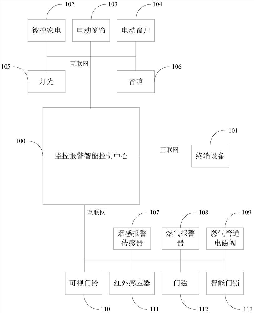 Interconnection method, system and device