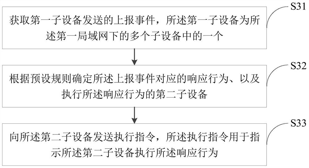 Interconnection method, system and device