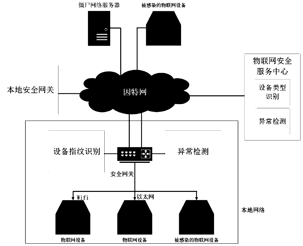 An equipment type identification and network intrusion detection method for the Internet of Things