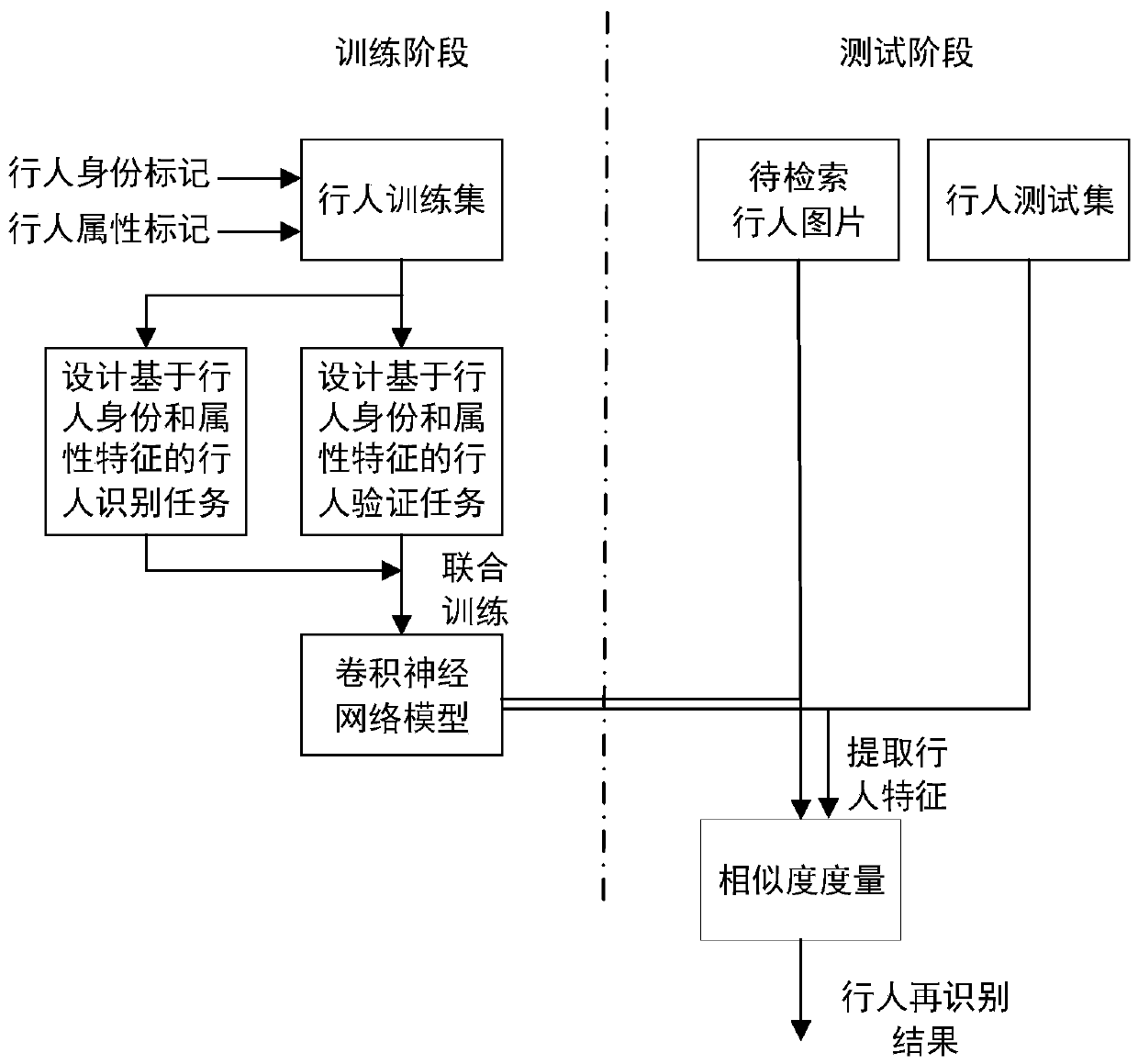 Pedestrian re-identification method based on pedestrian identity and attributive character combined identification verification