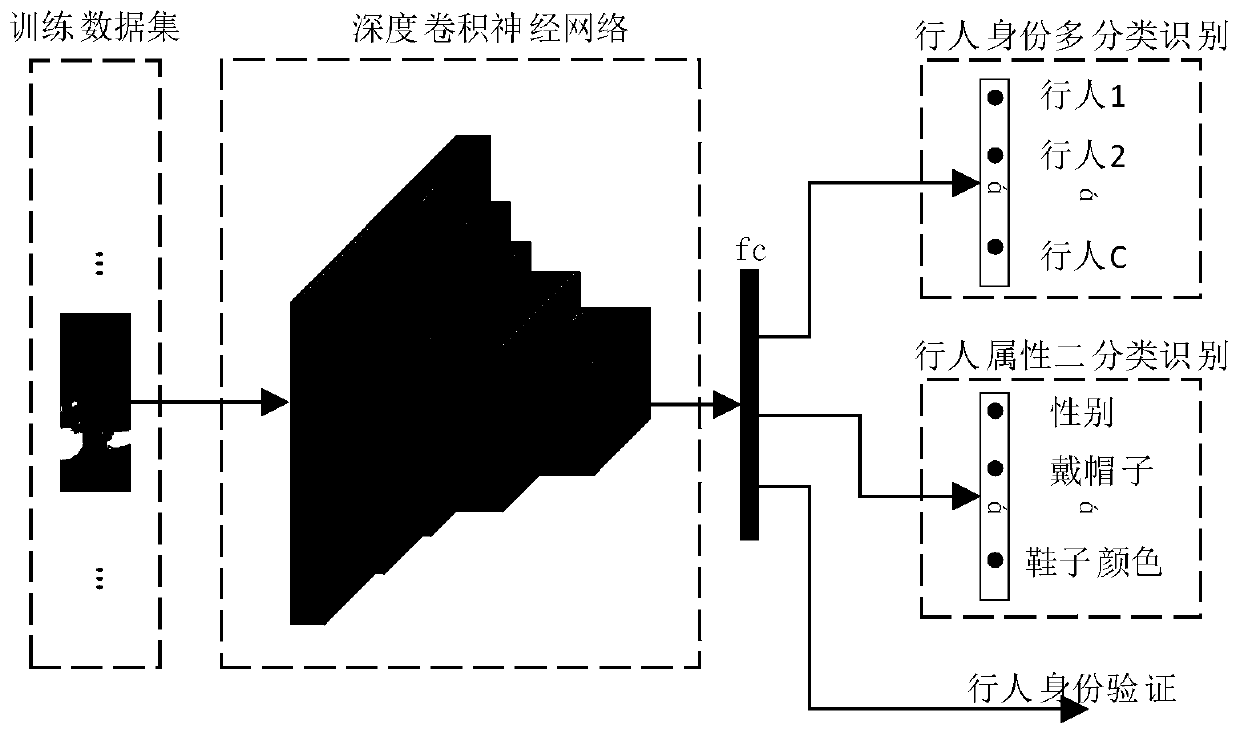 Pedestrian re-identification method based on pedestrian identity and attributive character combined identification verification