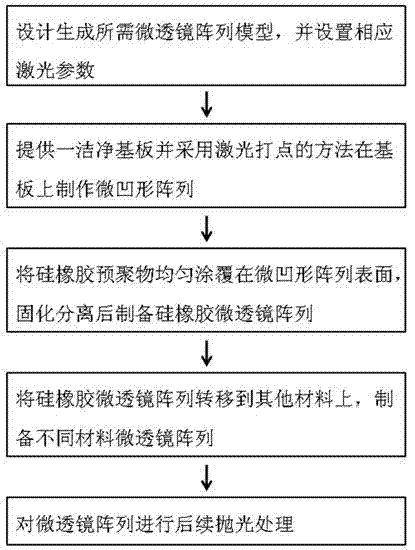 A method of manufacturing a microlens array