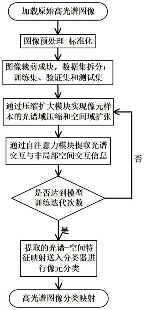 Hyperspectral image classification method and system