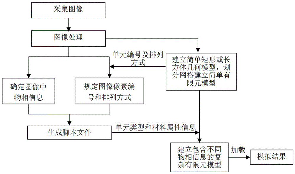 Method for rapid finite element modeling, solution and analysis based on image recognition