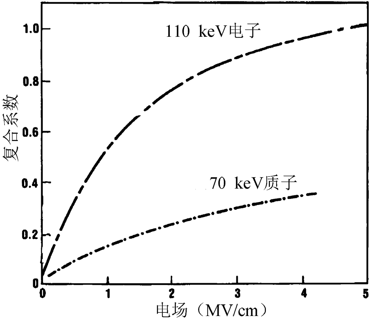 Equivalent evaluation test method for ionization damages of heterogeneous irradiation sources of bipolar devices