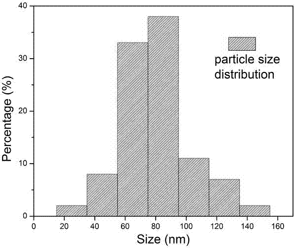 A full-dimensional nano-limnpo  <sub>4</sub> Granule preparation method