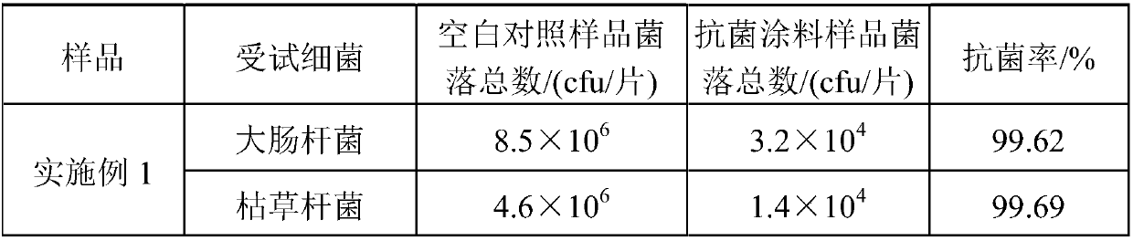 Durable antibacterial acrylic water-based coating