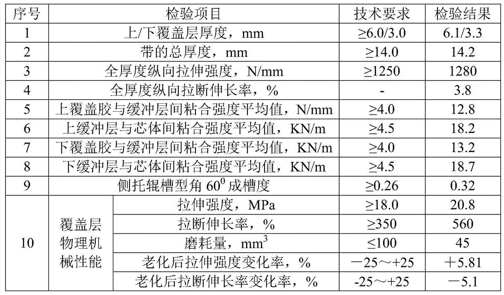 High wear-resistant and impact-resistant aramid fiber core conveyor belt and its production process