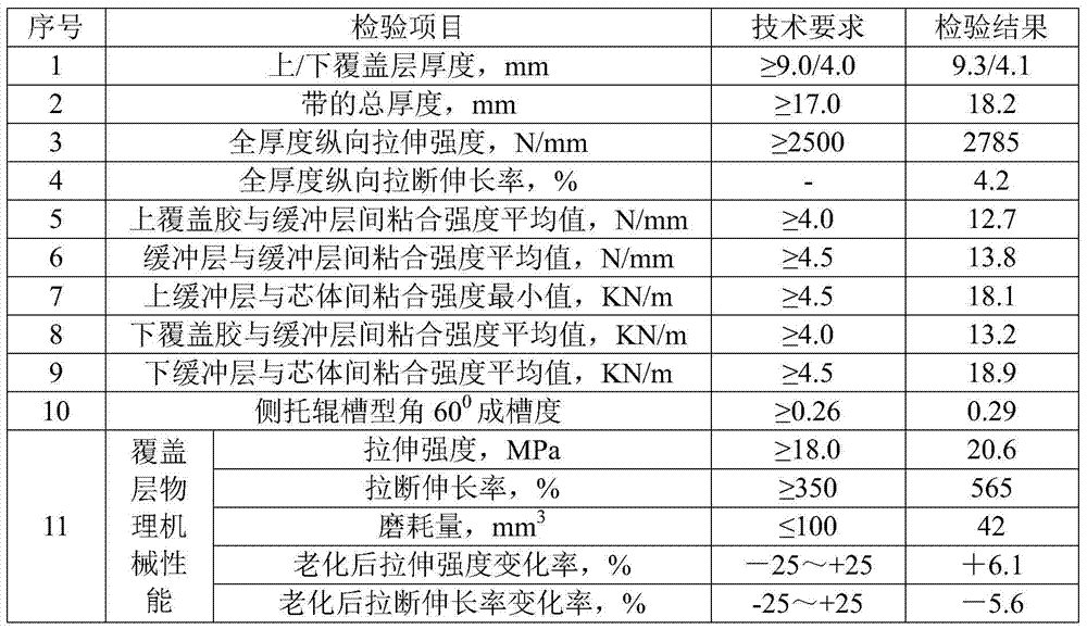 High wear-resistant and impact-resistant aramid fiber core conveyor belt and its production process