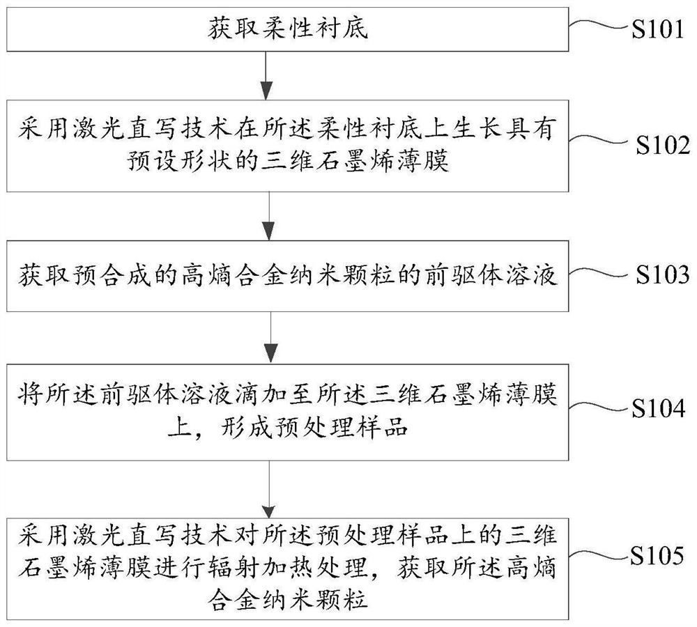 Method for growing high-entropy alloy nanoparticles on flexible substrate