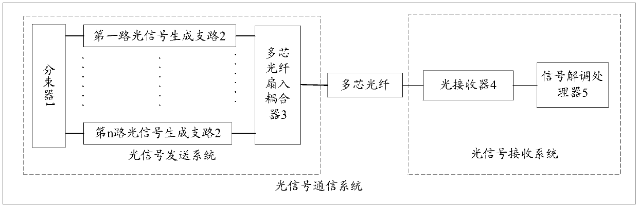 Optical signal sending system, receiving system, method and communication system