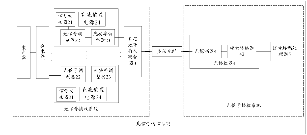 Optical signal sending system, receiving system, method and communication system