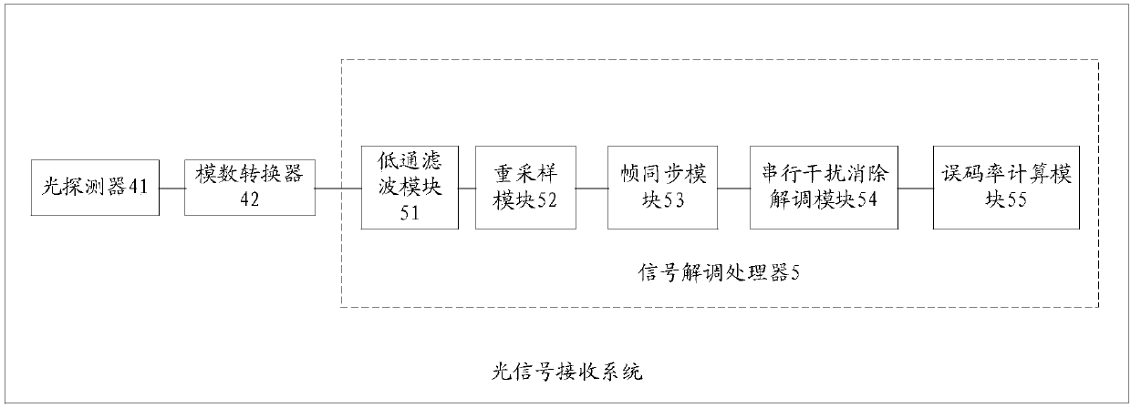 Optical signal sending system, receiving system, method and communication system