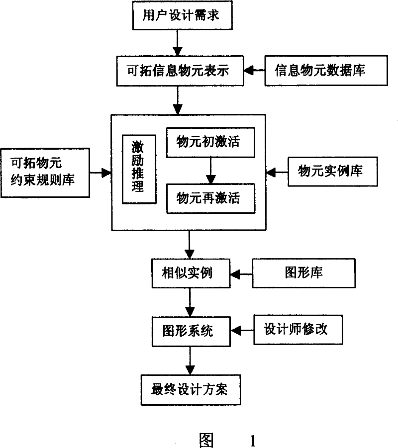 Product concept design method based on extension information matter-element