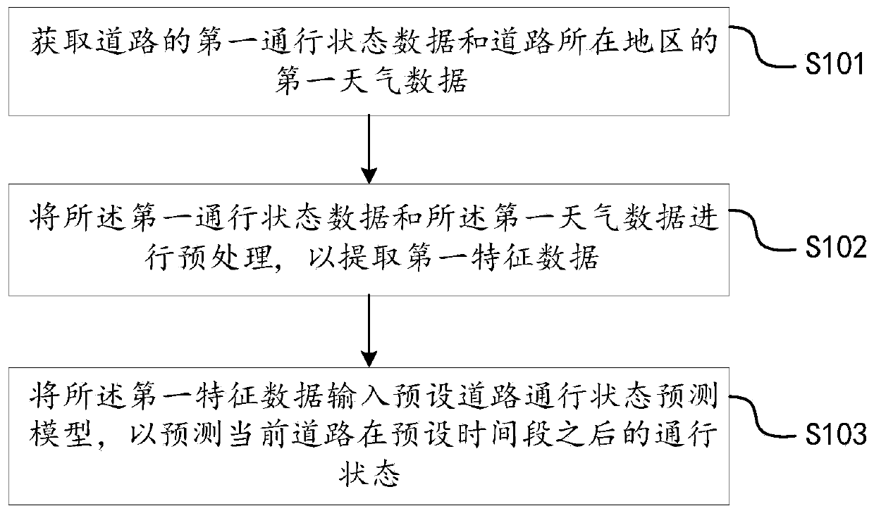 Road traffic state prediction method and device