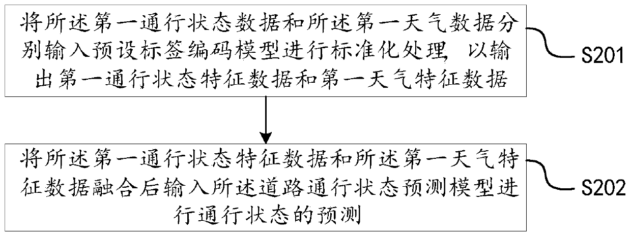 Road traffic state prediction method and device