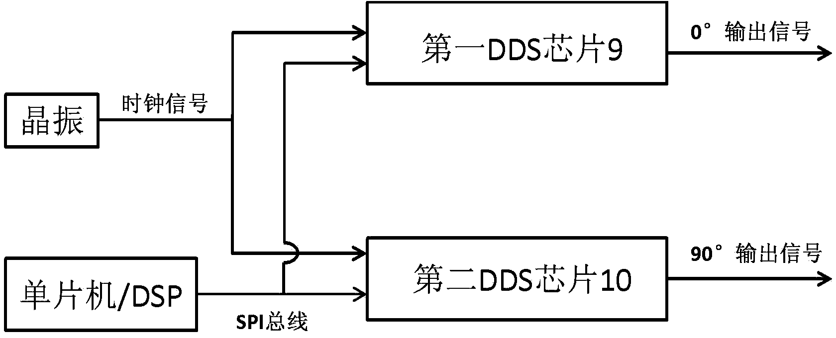 Orthogonal detector circuit based on DDS chip phase shift