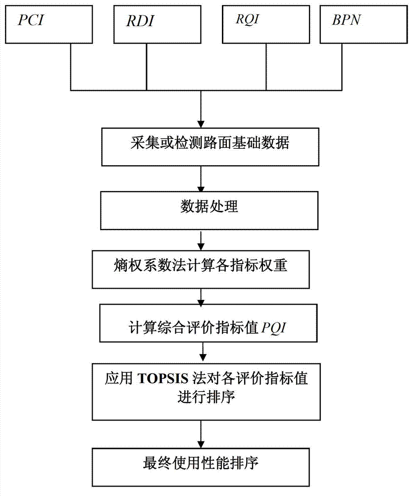 Entropy weight-based underground road bituminous pavement service performance evaluation method