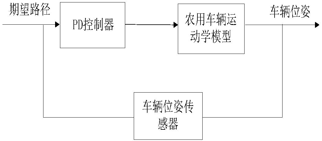 Autonomous navigation steering control method for agricultural vehicles